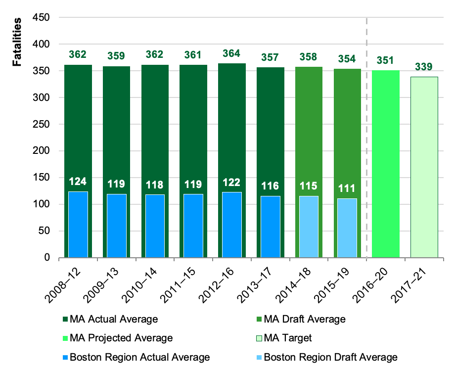 This chart shows actual and draft data about the number of fatalities for Massachusetts and for the Boston region. Data are expressed in five-year rolling averages. The chart also shows a projected calendar year 2020 value for Massachusetts and the Commonwealth’s calendar year 2021 target for Massachusetts’ number of fatalities.